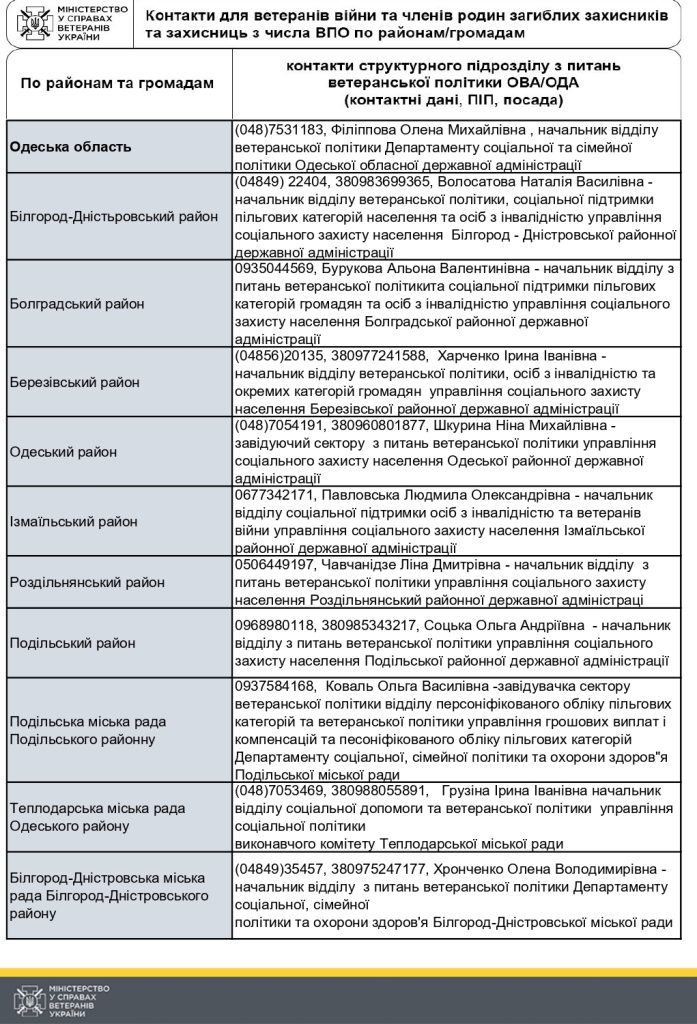 Контакти для ветеранів війни та членів родин загиблих захисників та захисниць з числа ВПО по районам/громадам